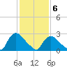 Peekskill tide chart for Saturday, February 6, 2021