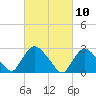 Peekskill tide chart for Wednesday, March 10, 2021