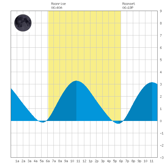 Peekskill tide chart for Saturday, March 13, 2021