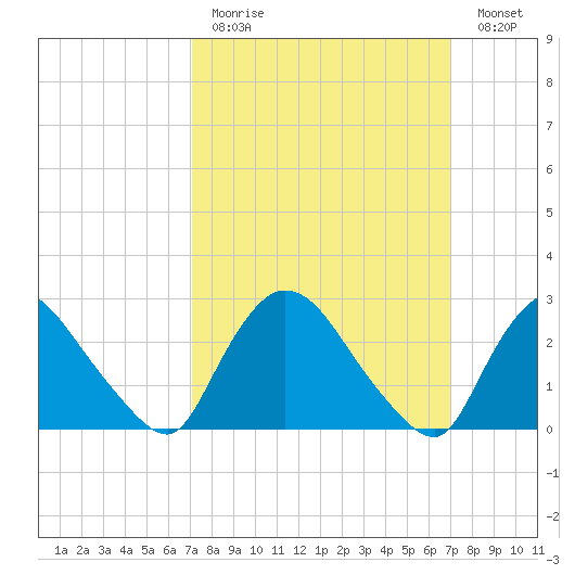 Peekskill tide chart for Sunday, March 14, 2021
