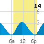 Peekskill tide chart for Sunday, March 14, 2021