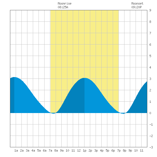 Peekskill tide chart for Monday, March 15, 2021