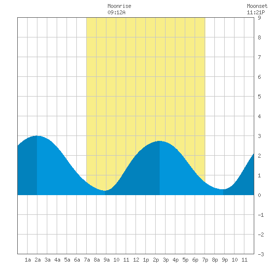 Peekskill tide chart for Wednesday, March 17, 2021