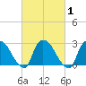 Peekskill tide chart for Monday, March 1, 2021