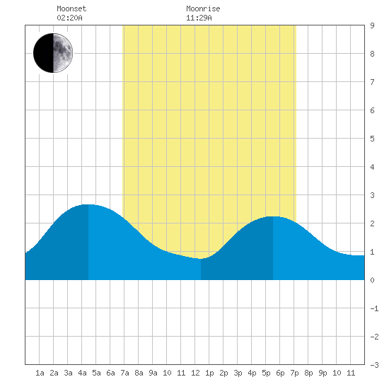 Peekskill tide chart for Sunday, March 21, 2021