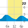 Peekskill tide chart for Monday, March 22, 2021
