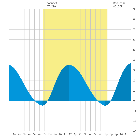 Peekskill tide chart for Monday, March 29, 2021