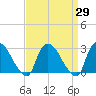 Peekskill tide chart for Monday, March 29, 2021