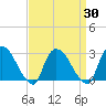 Peekskill tide chart for Tuesday, March 30, 2021