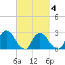 Peekskill tide chart for Thursday, March 4, 2021