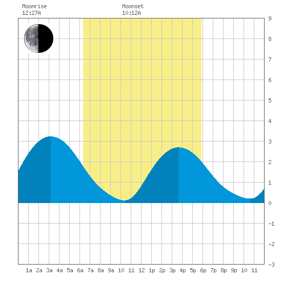 Peekskill tide chart for Friday, March 5, 2021