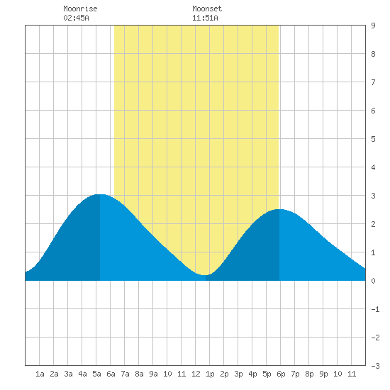 Peekskill tide chart for Sunday, March 7, 2021