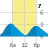 Peekskill tide chart for Sunday, March 7, 2021