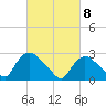 Peekskill tide chart for Monday, March 8, 2021