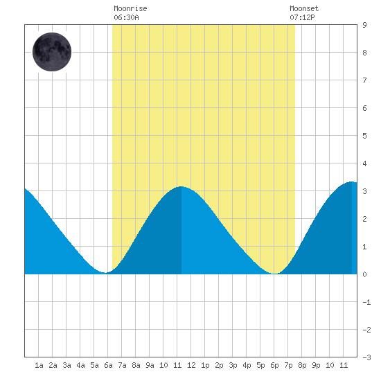 Peekskill tide chart for Sunday, April 11, 2021