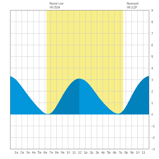 Peekskill tide chart for Monday, April 12, 2021