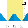 Peekskill tide chart for Monday, April 12, 2021