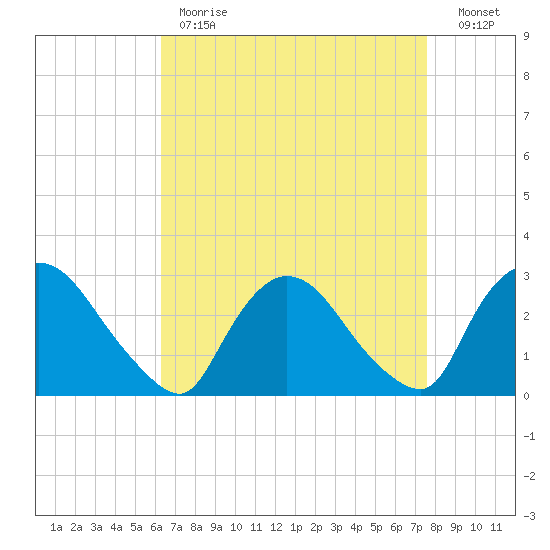 Peekskill tide chart for Tuesday, April 13, 2021