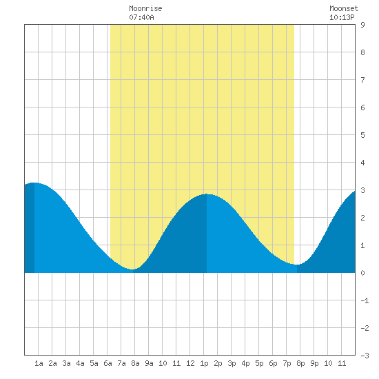 Peekskill tide chart for Wednesday, April 14, 2021