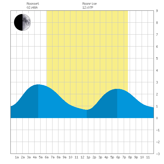 Peekskill tide chart for Tuesday, April 20, 2021