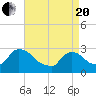 Peekskill tide chart for Tuesday, April 20, 2021