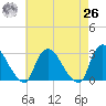 Peekskill tide chart for Monday, April 26, 2021