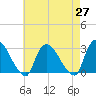 Peekskill tide chart for Tuesday, April 27, 2021
