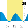 Peekskill tide chart for Thursday, April 29, 2021