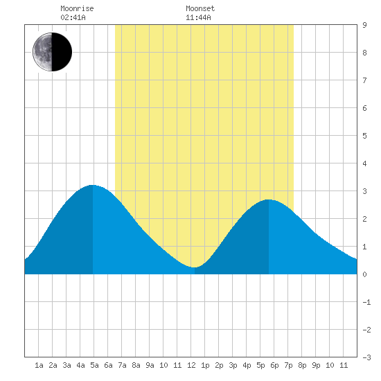 Peekskill tide chart for Sunday, April 4, 2021