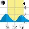 Peekskill tide chart for Sunday, April 4, 2021