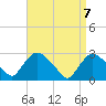 Peekskill tide chart for Wednesday, April 7, 2021