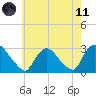 Peekskill tide chart for Tuesday, May 11, 2021