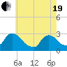 Peekskill tide chart for Wednesday, May 19, 2021