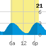 Peekskill tide chart for Friday, May 21, 2021