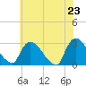 Peekskill tide chart for Sunday, May 23, 2021