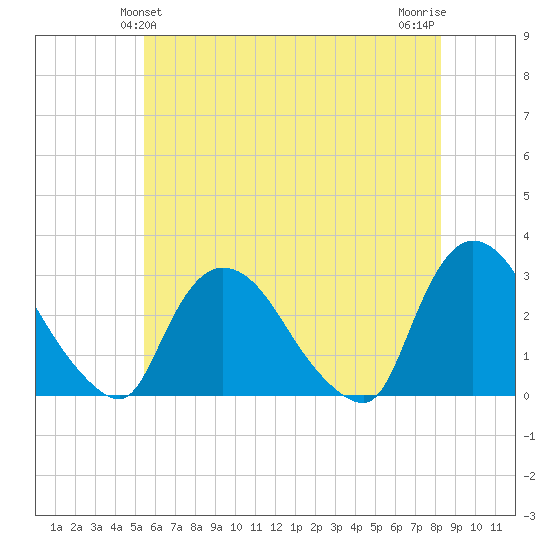 Peekskill tide chart for Monday, May 24, 2021
