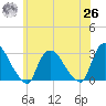 Peekskill tide chart for Wednesday, May 26, 2021
