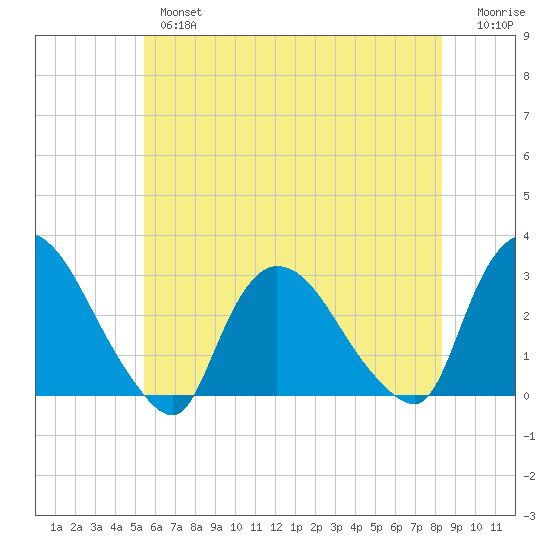 Peekskill tide chart for Thursday, May 27, 2021