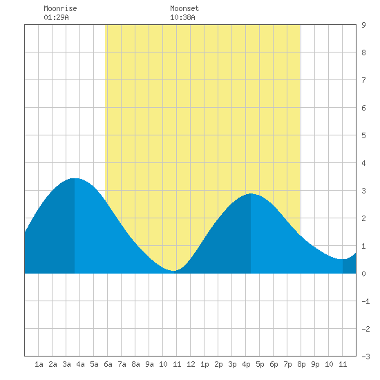 Peekskill tide chart for Sunday, May 2, 2021