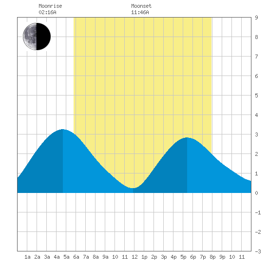 Peekskill tide chart for Monday, May 3, 2021