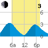 Peekskill tide chart for Monday, May 3, 2021