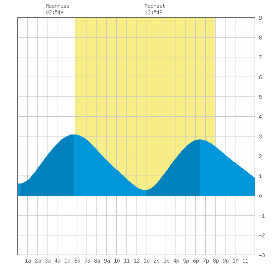 Peekskill tide chart for Tuesday, May 4, 2021