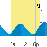 Peekskill tide chart for Sunday, May 9, 2021