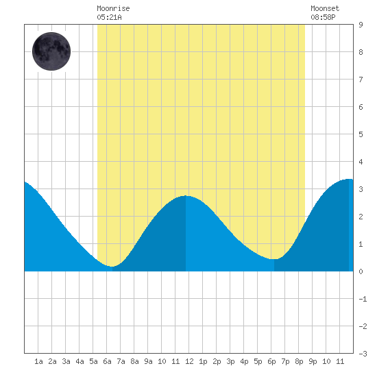 Peekskill tide chart for Thursday, June 10, 2021