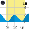 Peekskill tide chart for Thursday, June 10, 2021