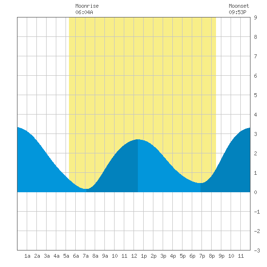 Peekskill tide chart for Friday, June 11, 2021