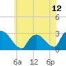 Peekskill tide chart for Saturday, June 12, 2021