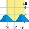 Peekskill tide chart for Friday, June 18, 2021