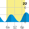 Peekskill tide chart for Tuesday, June 22, 2021