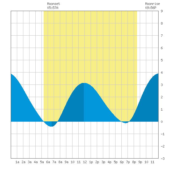 Peekskill tide chart for Friday, June 25, 2021